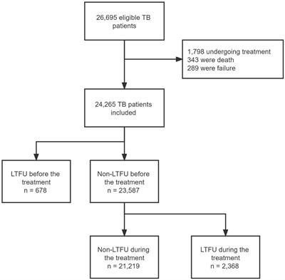 Factors associated with loss to follow-up before and after treatment initiation among patients with tuberculosis: A 5-year observation in China